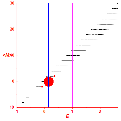 Peres lattice <M>